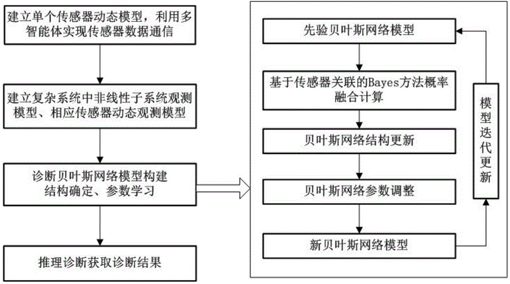 Bayesian-network-based sensor fault diagnosis method in complex system