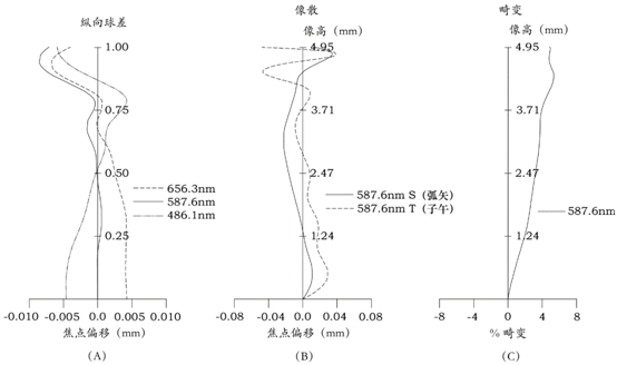 Optical lens, camera module and electronic equipment