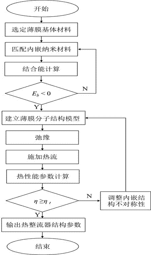 Design method for nano-film thermal rectifier with asymmetric embedded structure