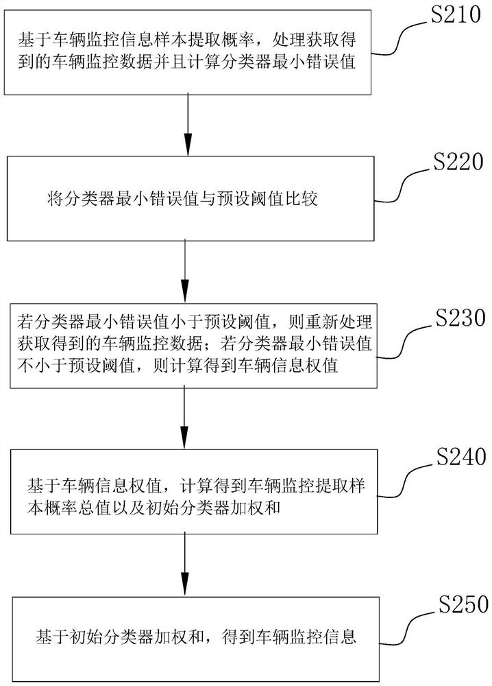 Vehicle monitoring method, device and equipment based on parallel Internet of Vehicles, and storage medium