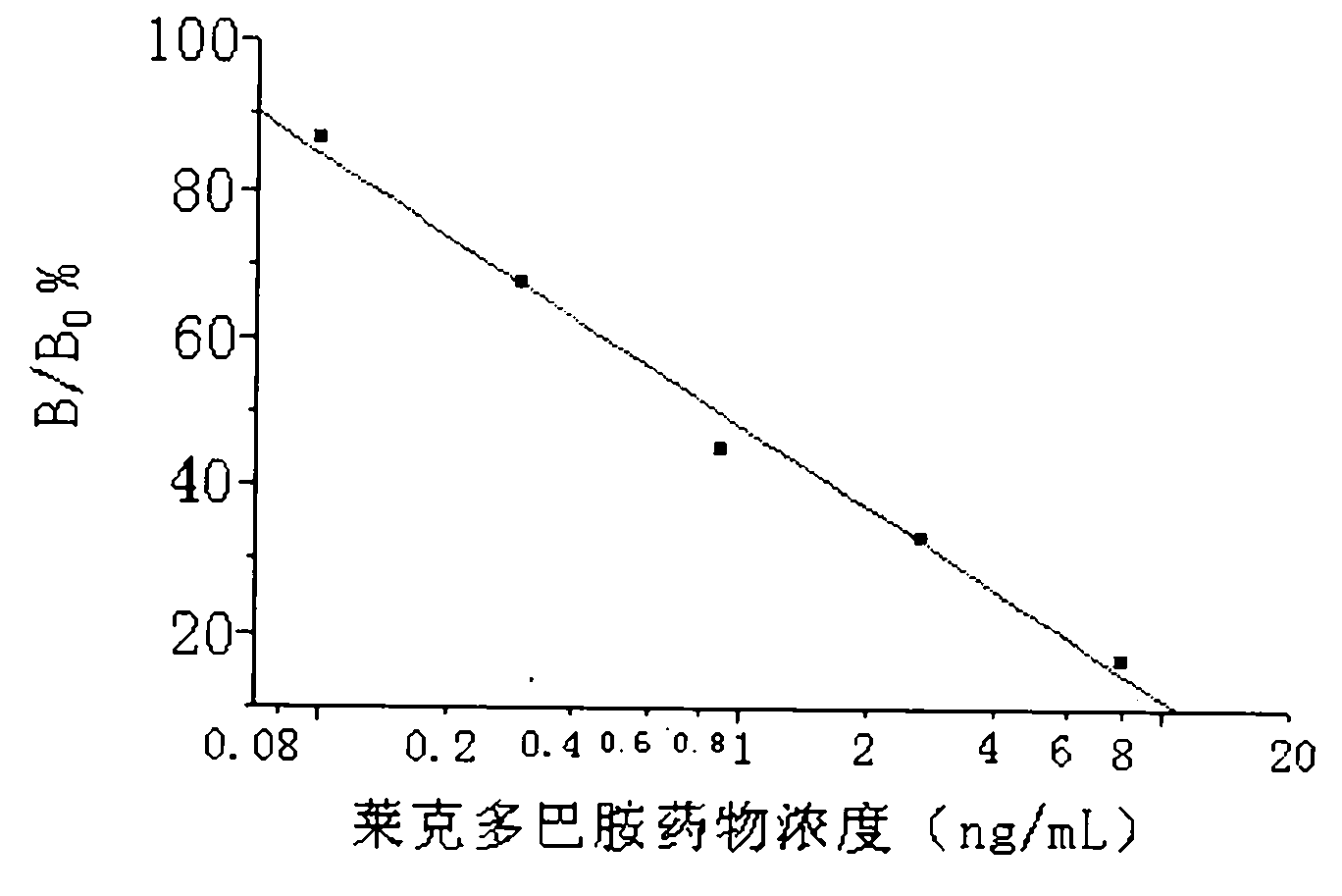 Ractopamine residual time resolution immunoassay kit and detection method thereof