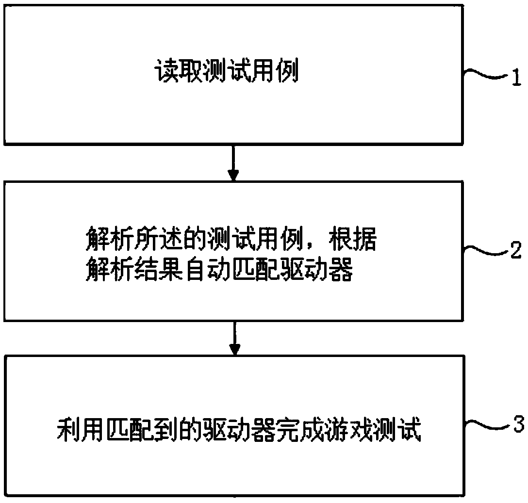 Compatible mobile game automatic test method, device and storage medium