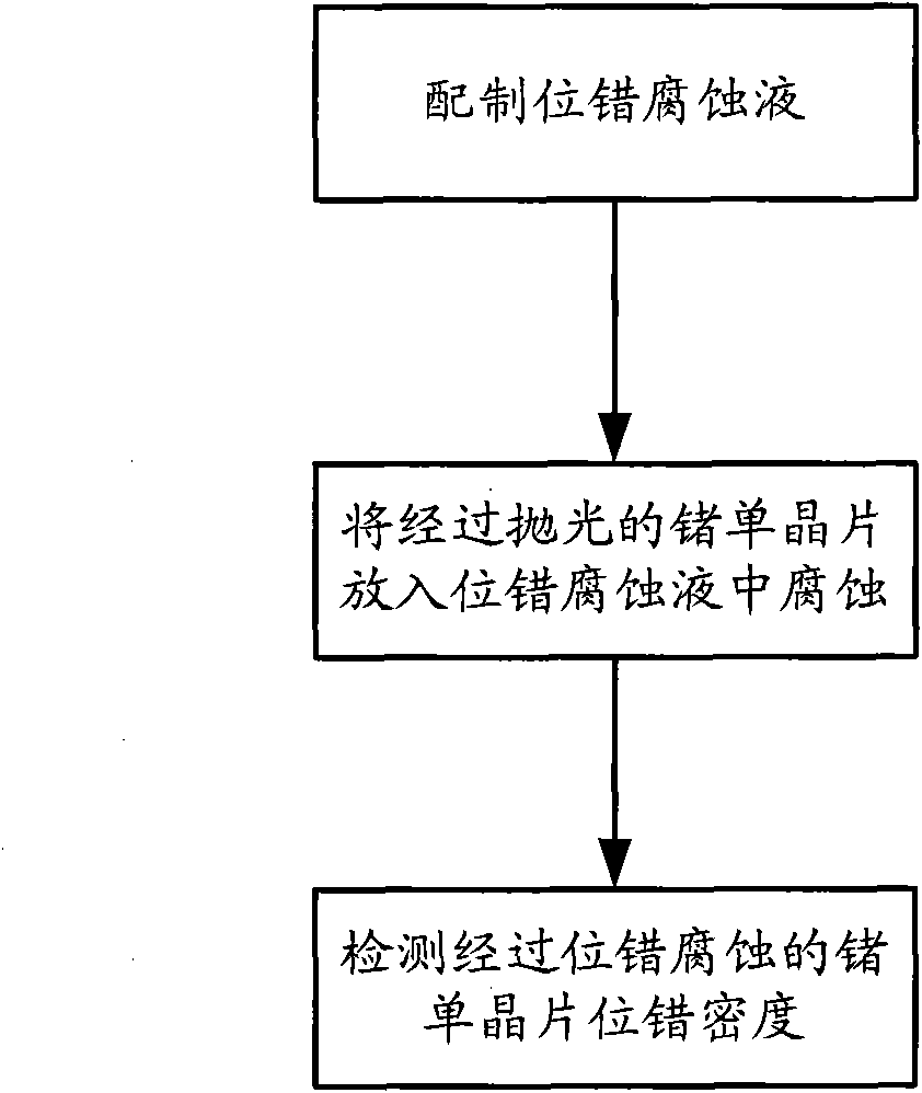 Dislocation corrosion detecting method of single germanium wafer