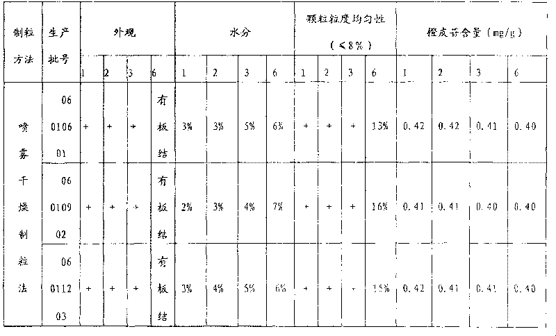 Preparation method of the Chinese traditional medicinal composition granules for treating galactophore disease and its products