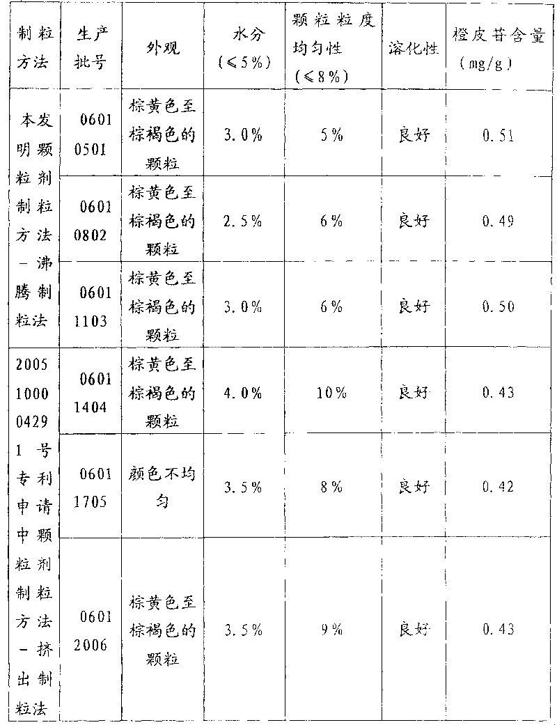 Preparation method of the Chinese traditional medicinal composition granules for treating galactophore disease and its products