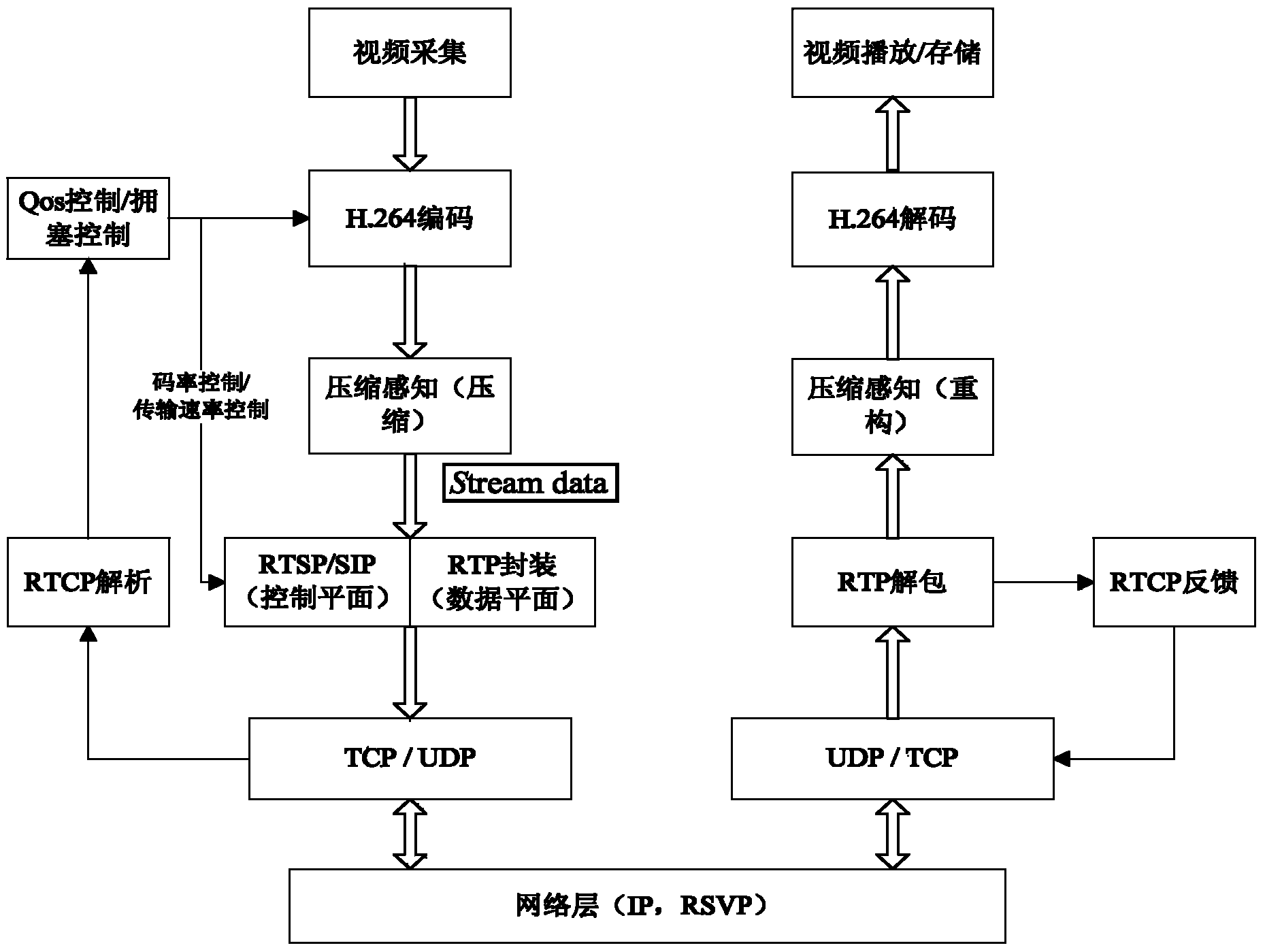 3G video transmission method and system based on compression sensing