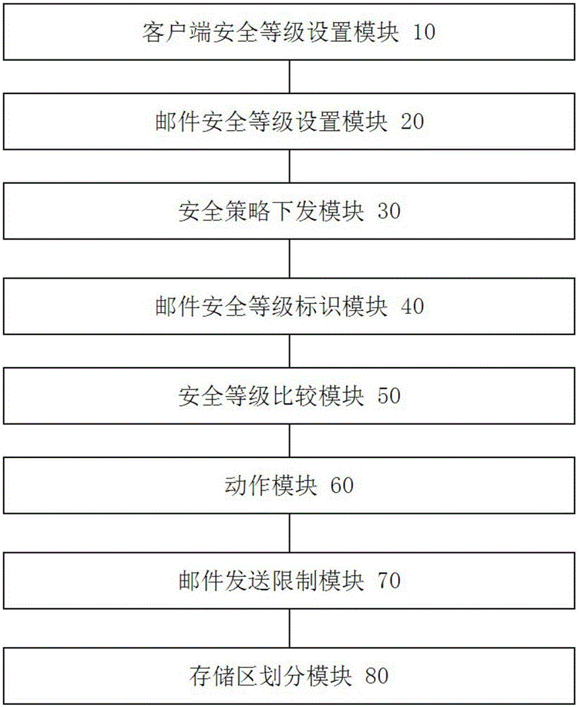 Method and device for improving email security of enterprise mobile management (EMM) system