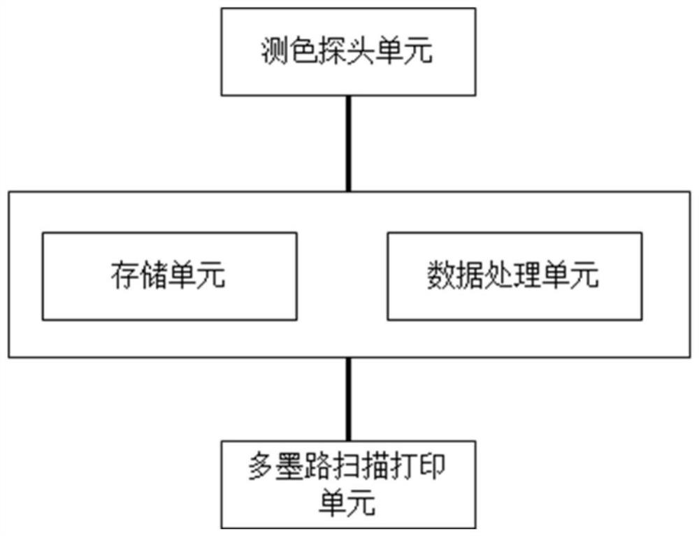 Digital color matching and dyeing methods and color matching and dyeing systems