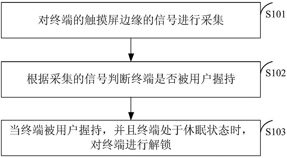 Unlocking method, device and terminal