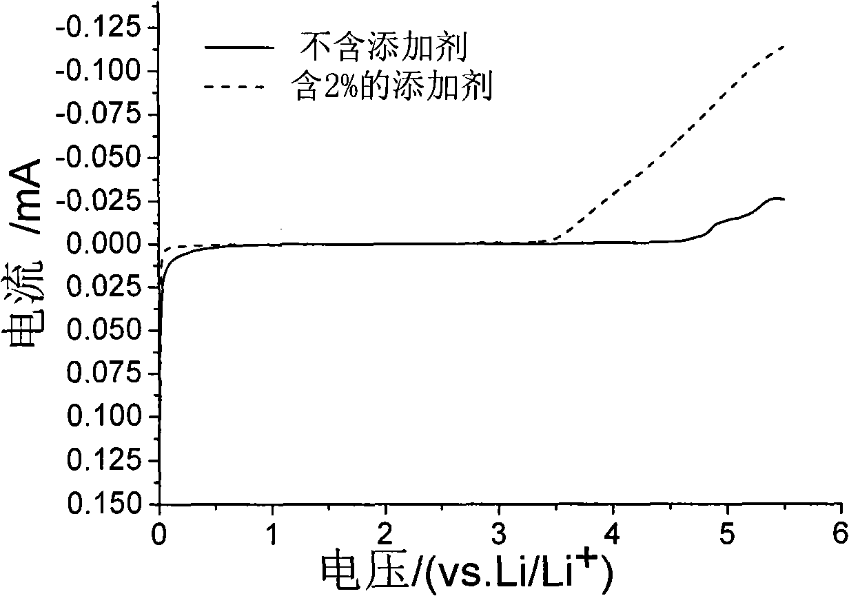 Lithium ionic cell electrolyte, preparation thereof and lithium ionic cell comprising the electrolyte