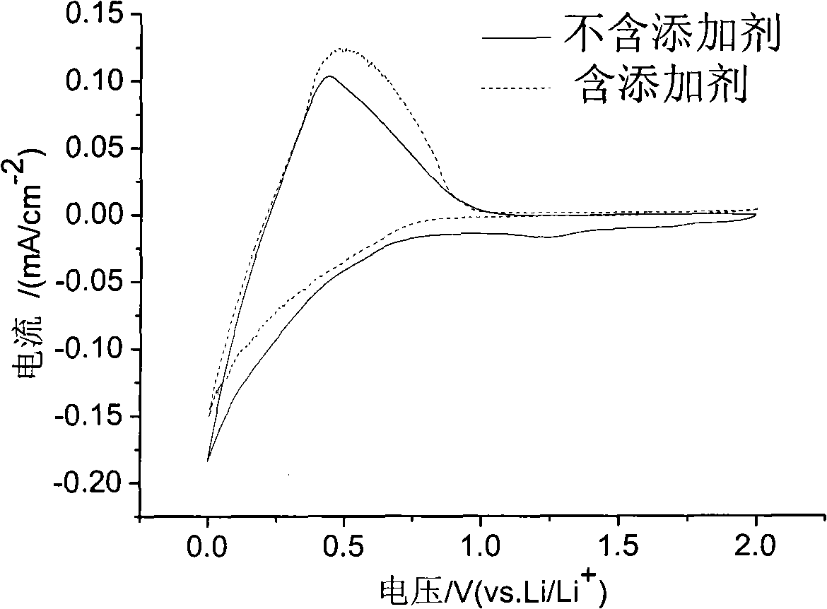 Lithium ionic cell electrolyte, preparation thereof and lithium ionic cell comprising the electrolyte