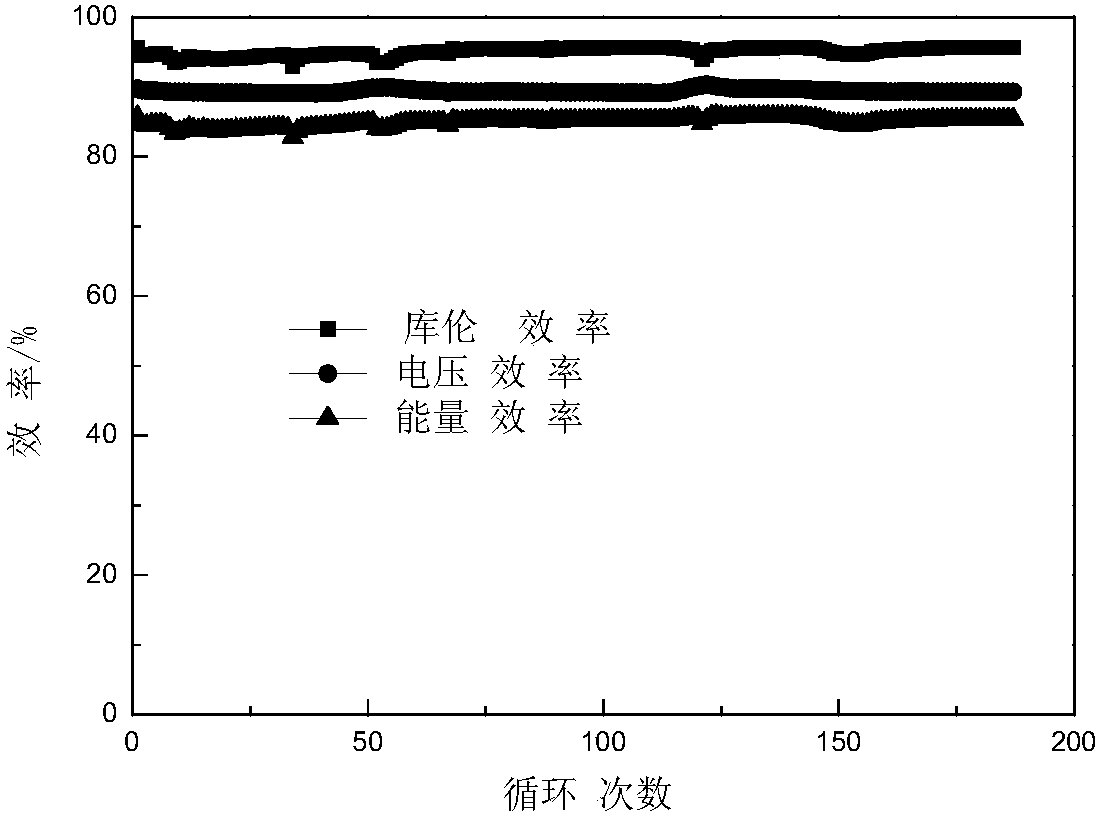 Diaphragm-free static zinc-bromine battery