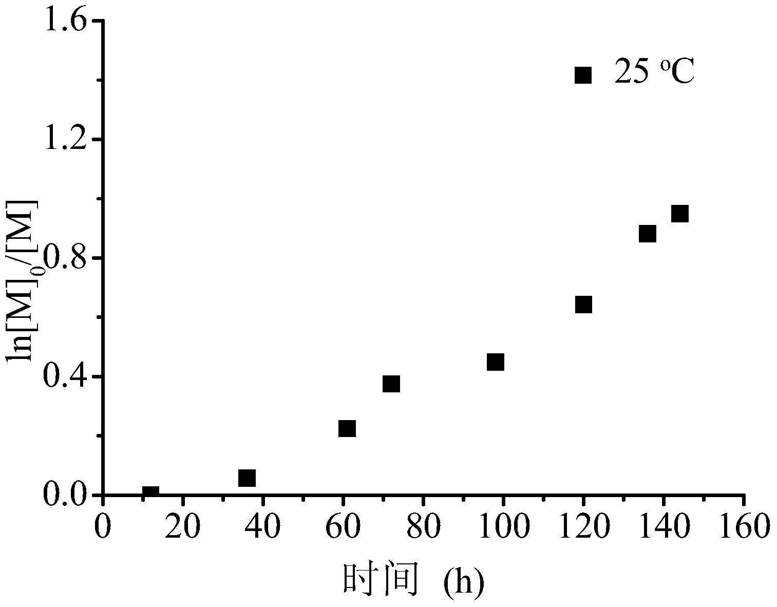 Zerovalent nano-iron coated polymethyl methacrylate and preparation method thereof