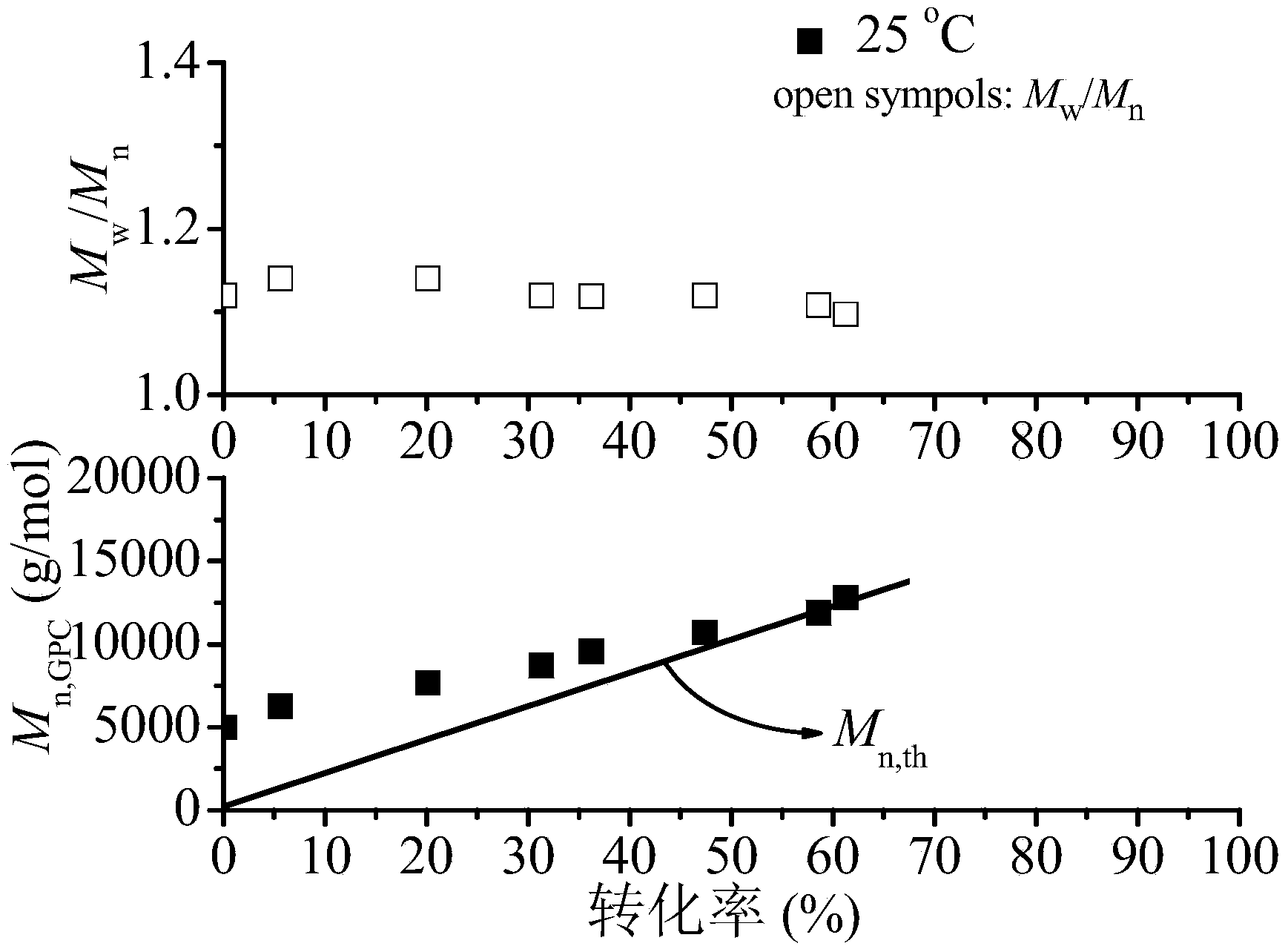 Zerovalent nano-iron coated polymethyl methacrylate and preparation method thereof