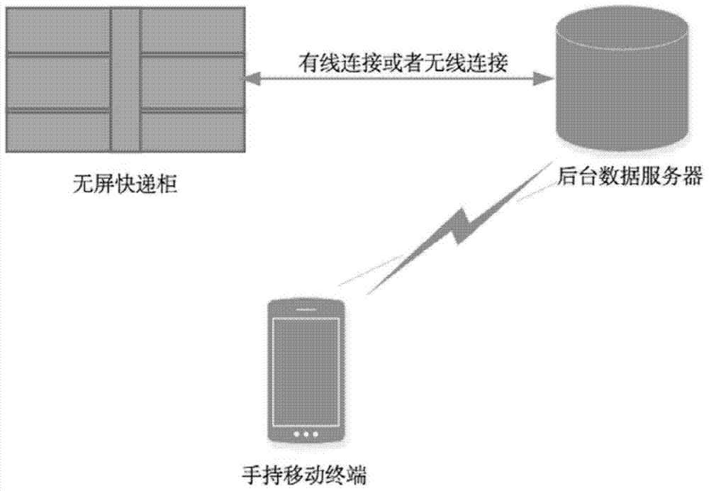 A new type of Internet screenless express cabinet system