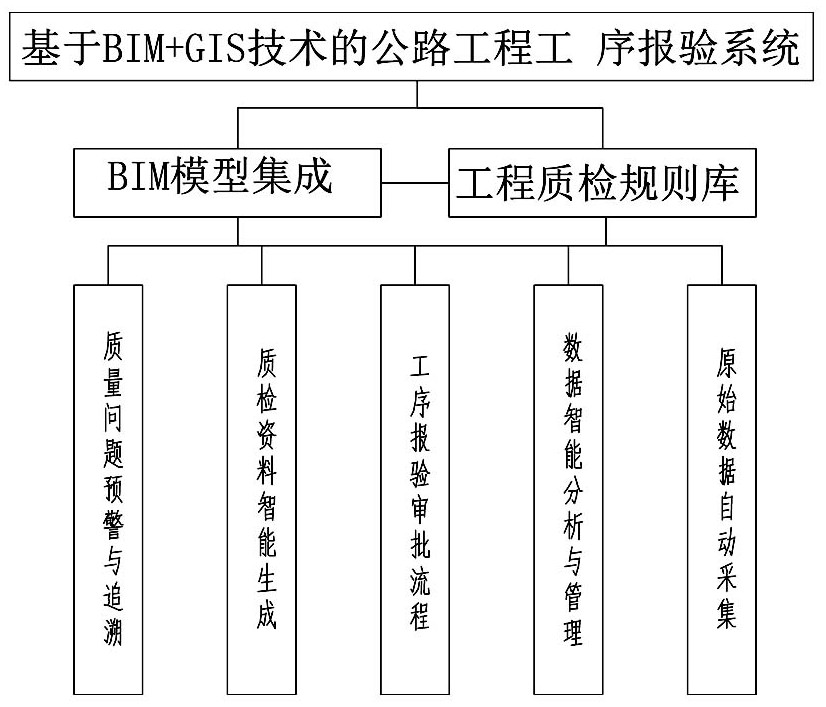 Highway engineering process inspection system based on bim+gis technology