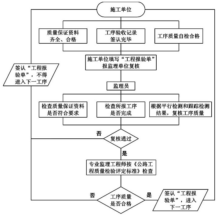 Highway engineering process inspection system based on bim+gis technology