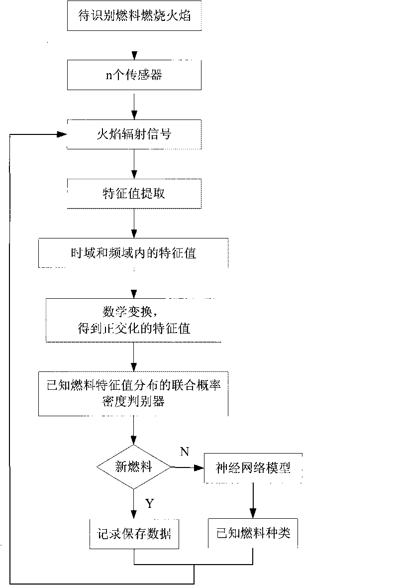 Multivariate flame monitor-based on-line judgment method for fuel type