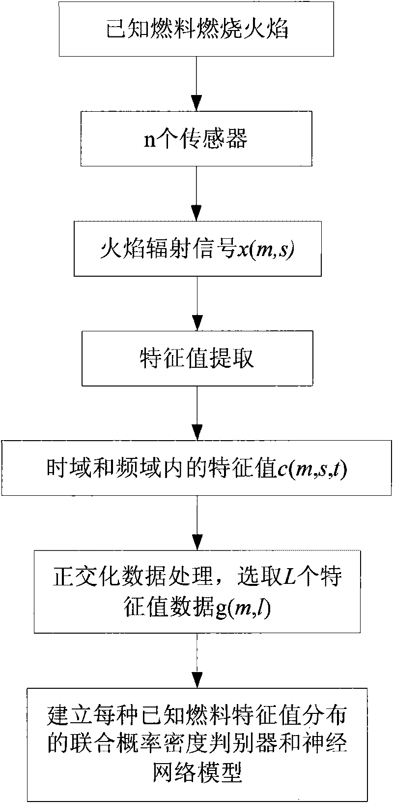 Multivariate flame monitor-based on-line judgment method for fuel type