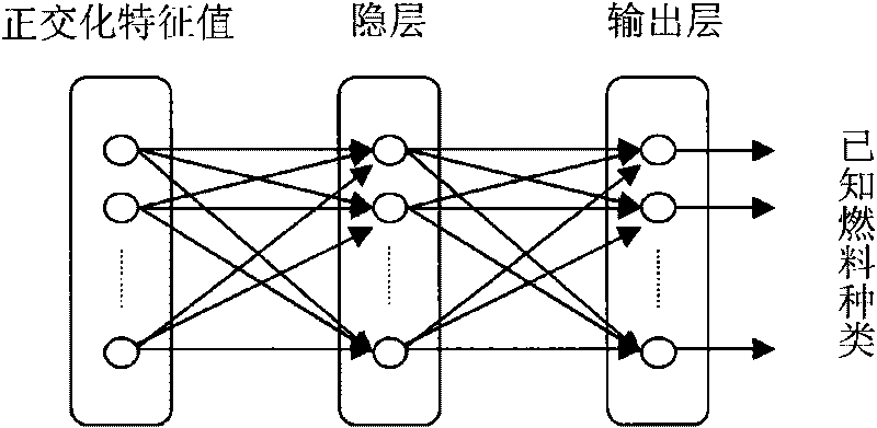 Multivariate flame monitor-based on-line judgment method for fuel type