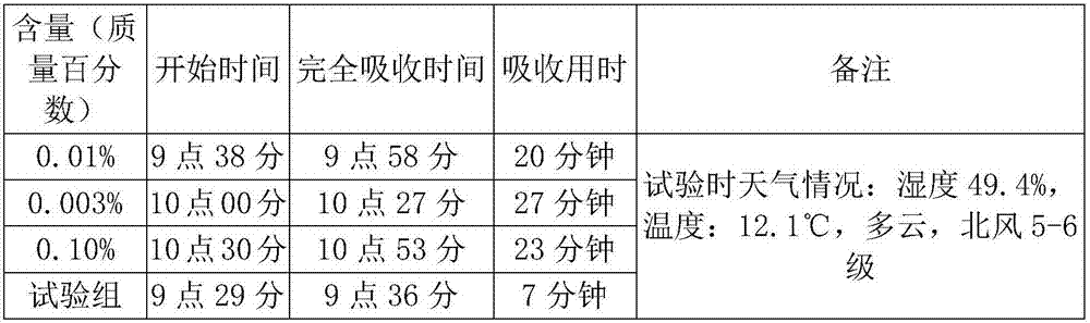 Plant growth regulator high in absorption and utilization rate