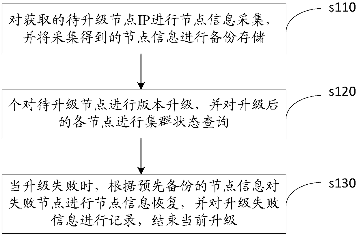 Online update method, device and equipment of distributive storage system and storage medium