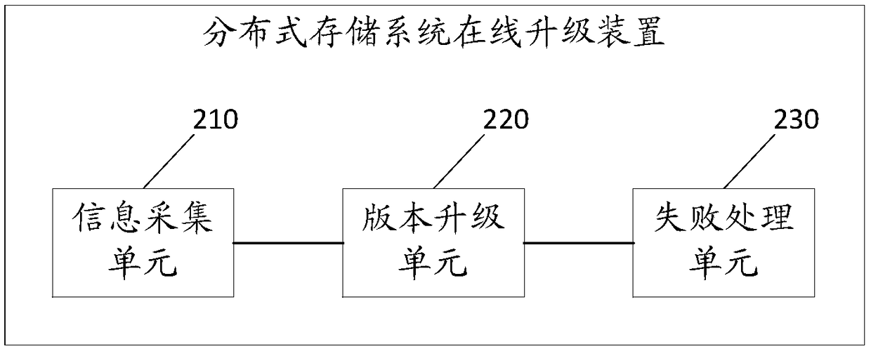 Online update method, device and equipment of distributive storage system and storage medium