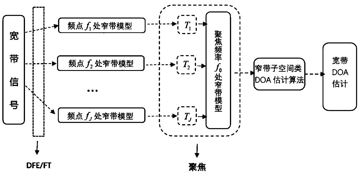 Compressed sensing theory based broadband DOA estimation algorithm of RSS algorithm