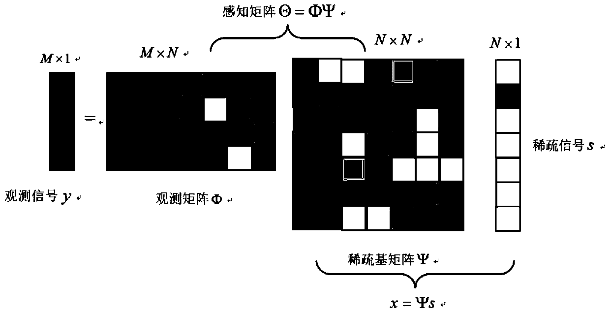 Compressed sensing theory based broadband DOA estimation algorithm of RSS algorithm