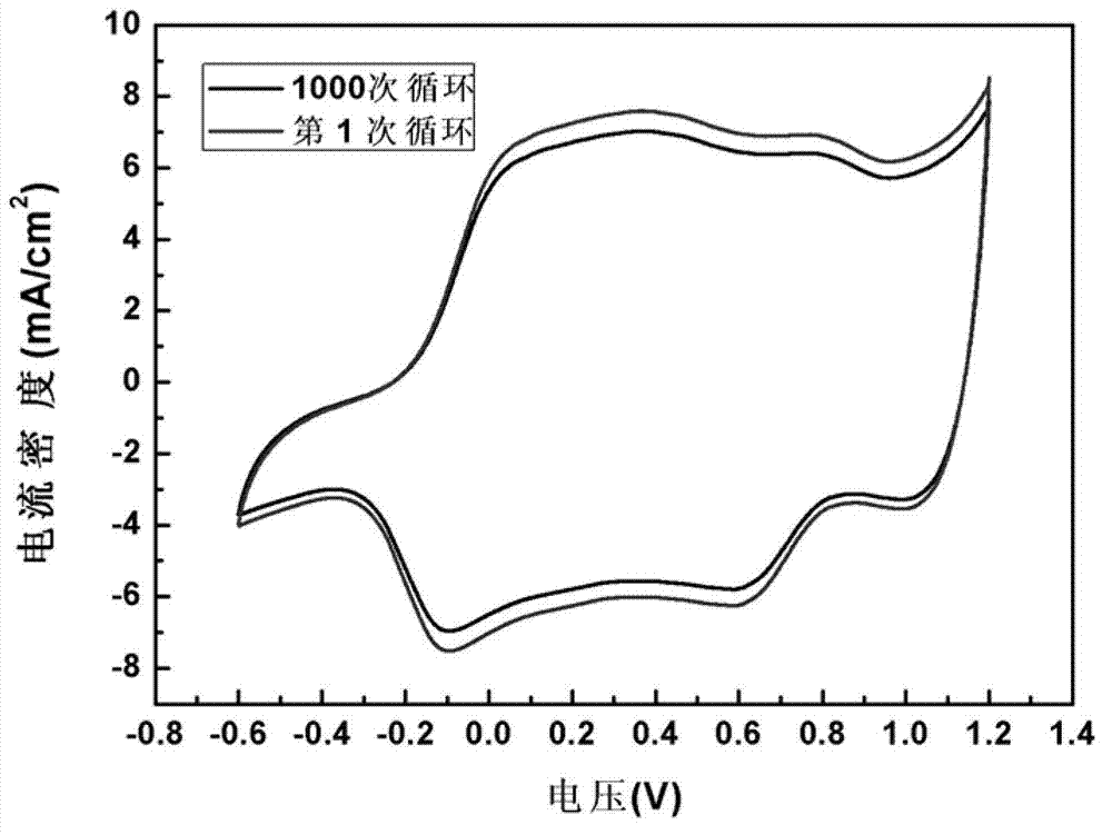 Preparation method of nickel oxide/polyaniline composite electrochromic film