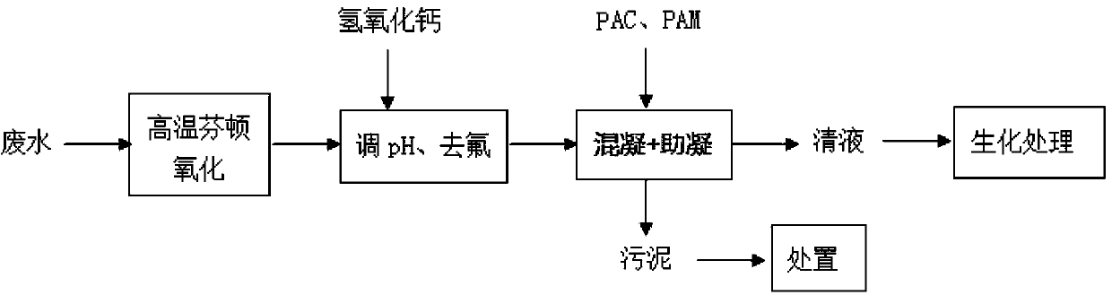 Wastewater treatment method of fluorine-containing aniline compounds