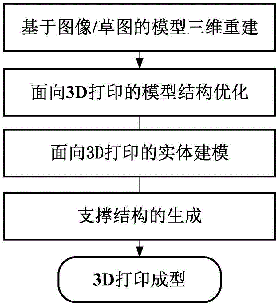 3D (three-dimensional) printing based processing technique of automobile styling concept model