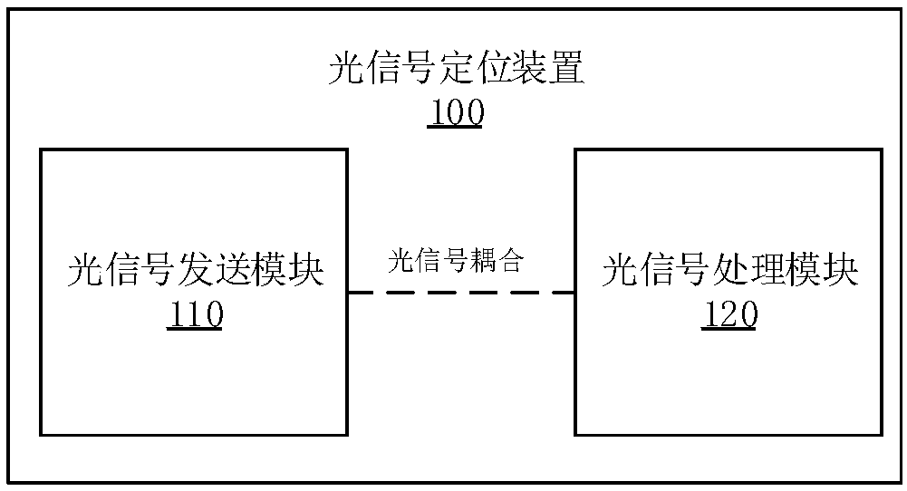 Optical signal positioning device, method and system