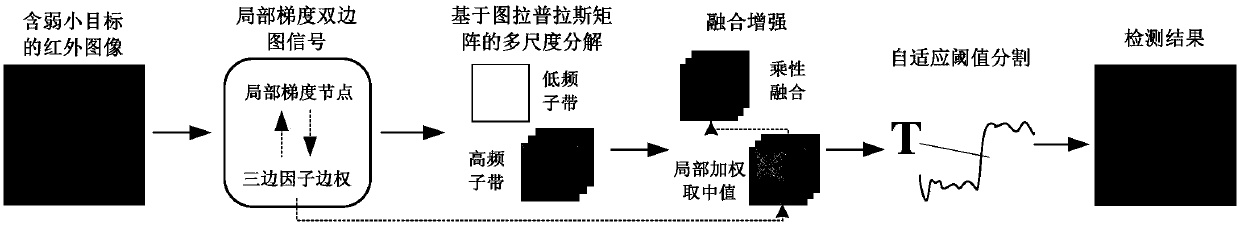 Local gradient trilateral-based multi-scale infrared weak and small target detection method for graph domain