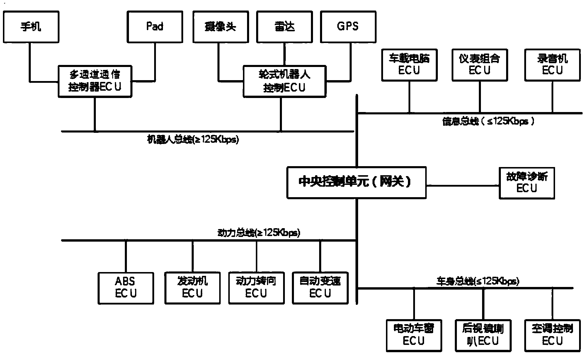 Bus system for dual-driving dual-control intelligent vehicle