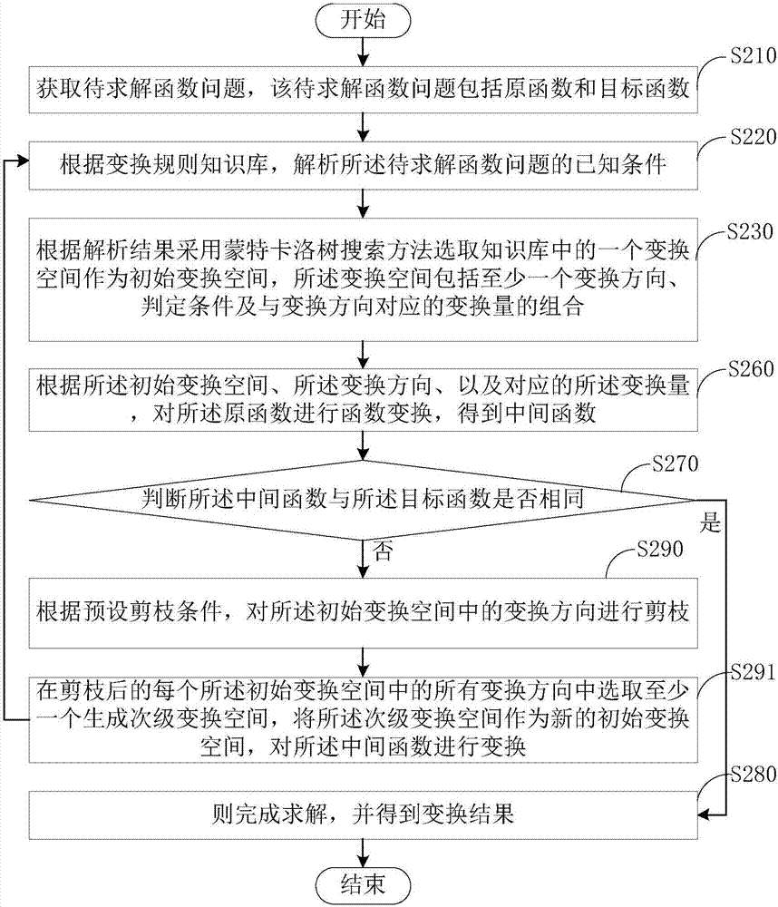 Function transformation method and device