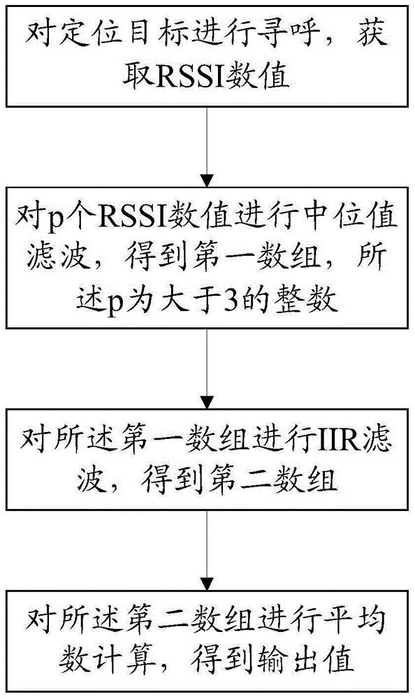 RSSI (Received Signal Strength Indication)-based filtering method and system