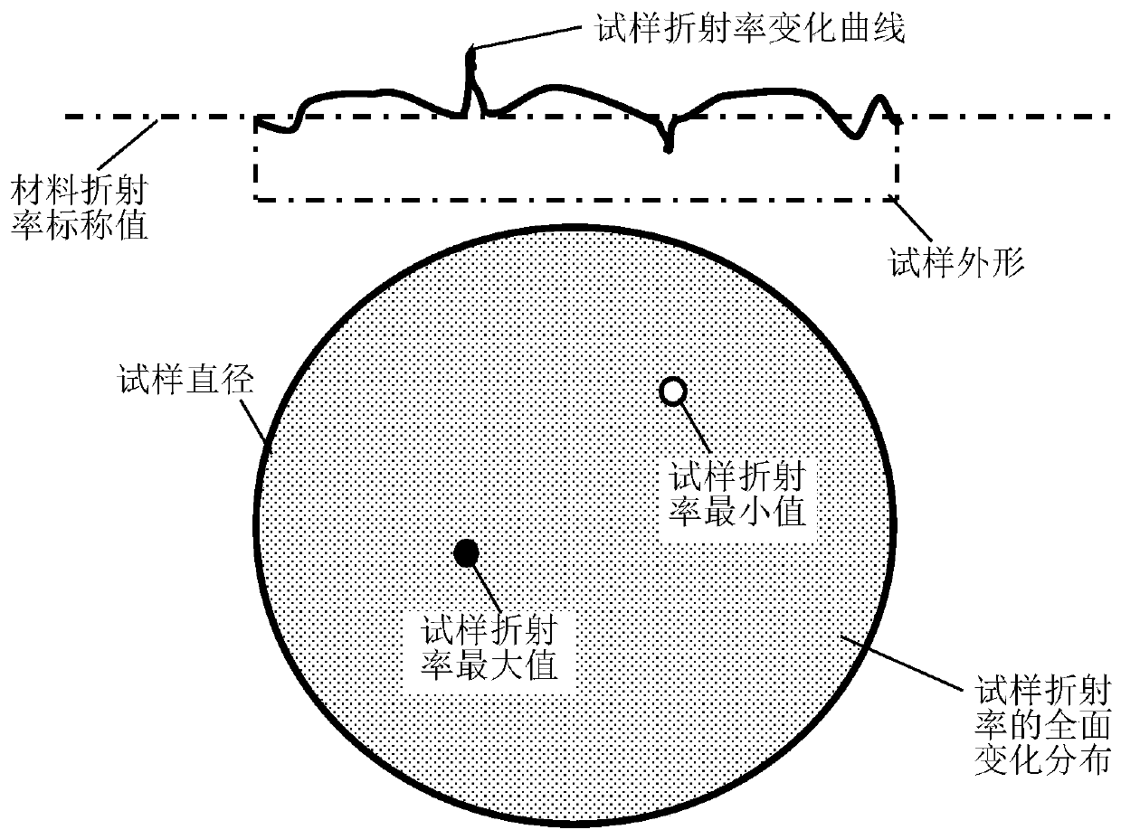 Evaluation Method for Refractive Index Uniformity of Optical Materials