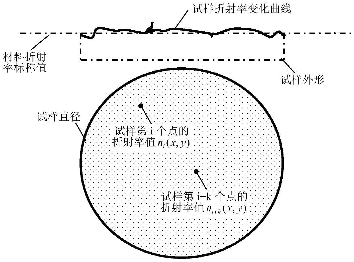 Evaluation Method for Refractive Index Uniformity of Optical Materials