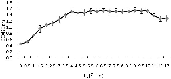 A Yeast Strain for Degrading Petroleum Aromatic Hydrocarbons and Its Application