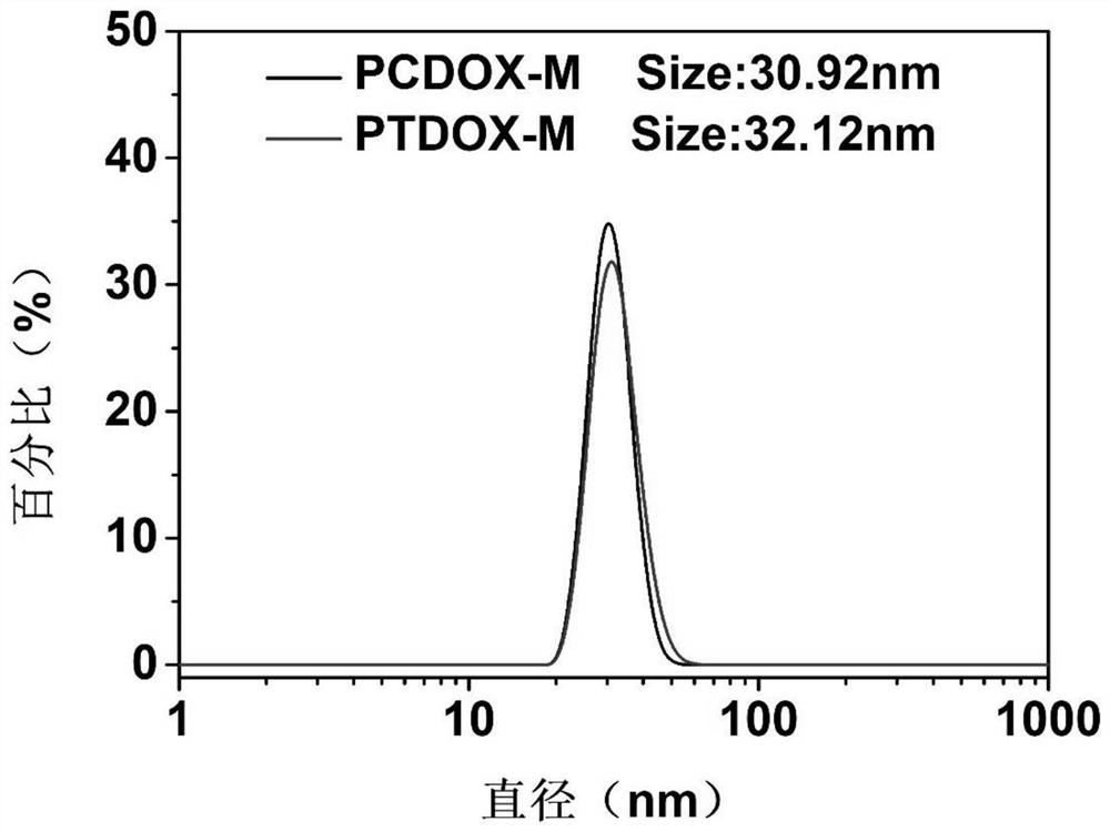 Oxidation response type nano-micelle, and preparation method and application thereof