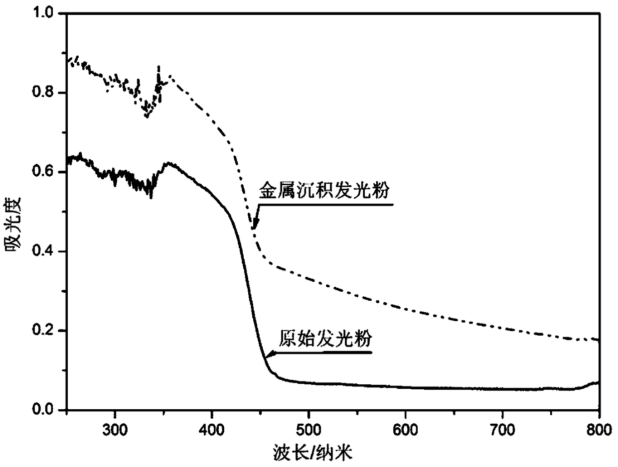 Preparation method of metal silver surface supported M2MgSi2O7:Eu&lt;2+&gt;, Dy&lt;3+&gt; long-lasting phosphor material