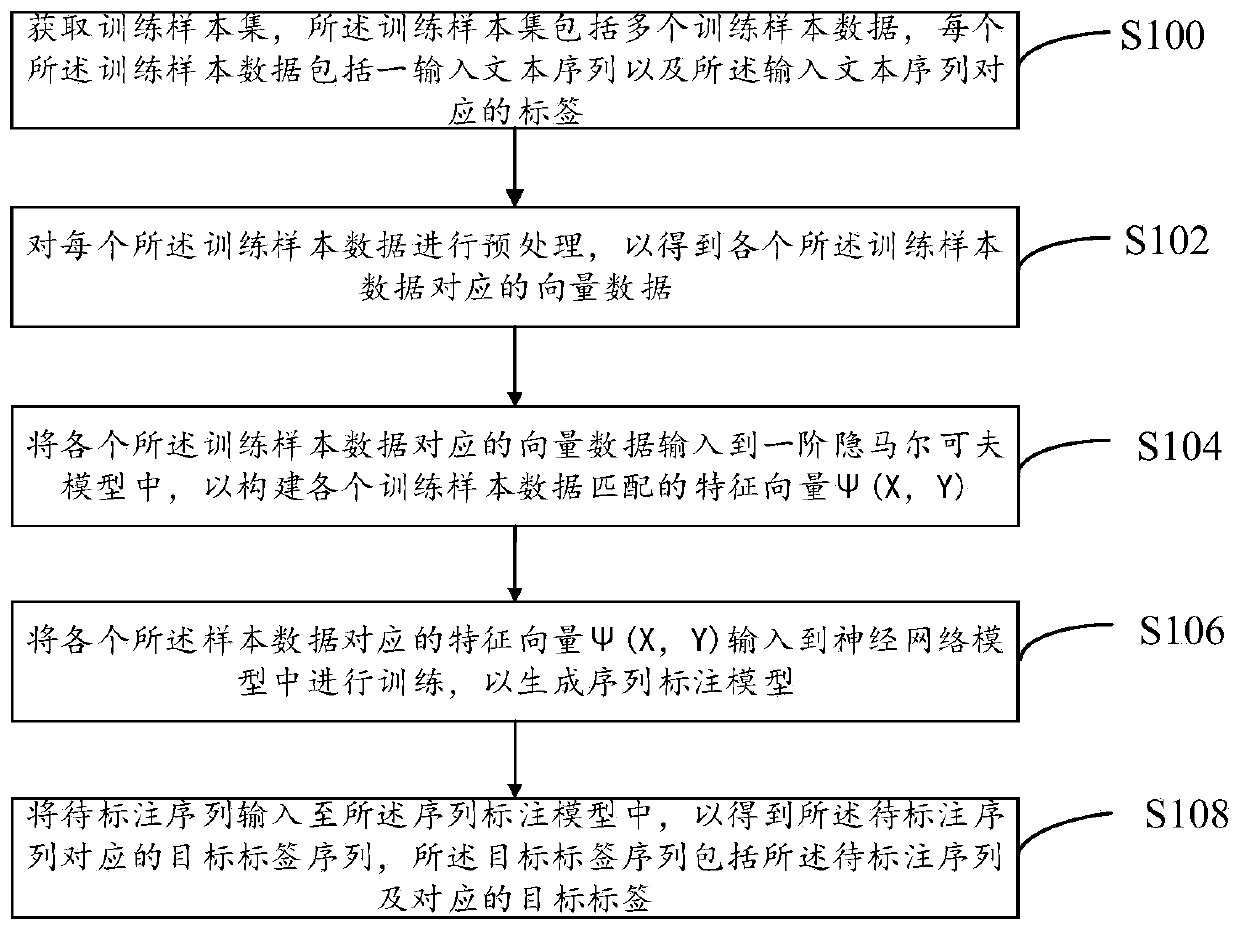 Sequence labeling method and system, computer equipment and computer readable storage medium