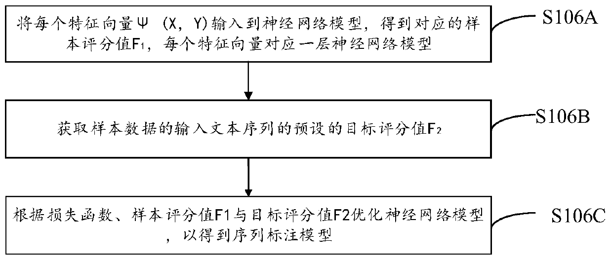 Sequence labeling method and system, computer equipment and computer readable storage medium