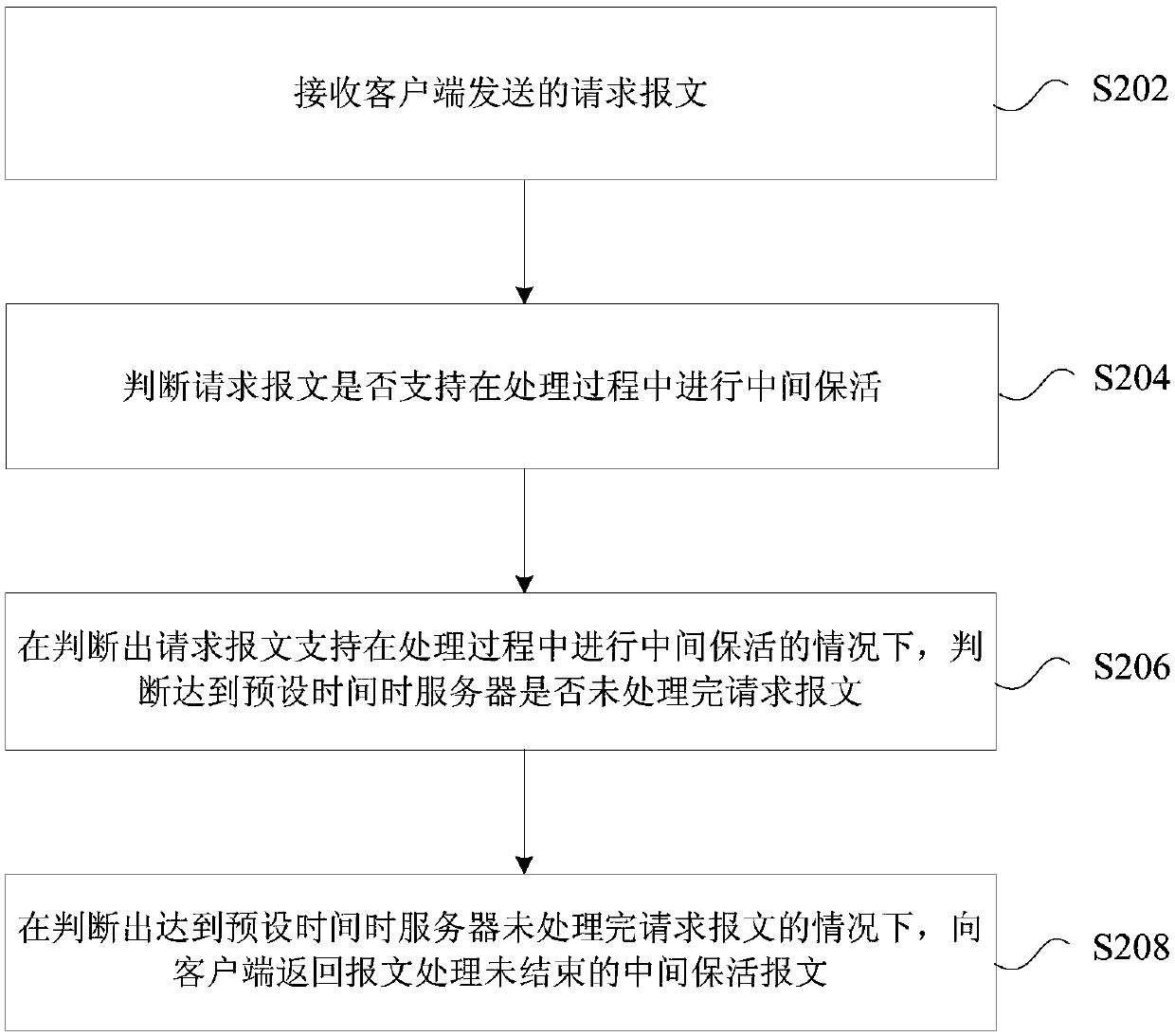 Message processing method and device