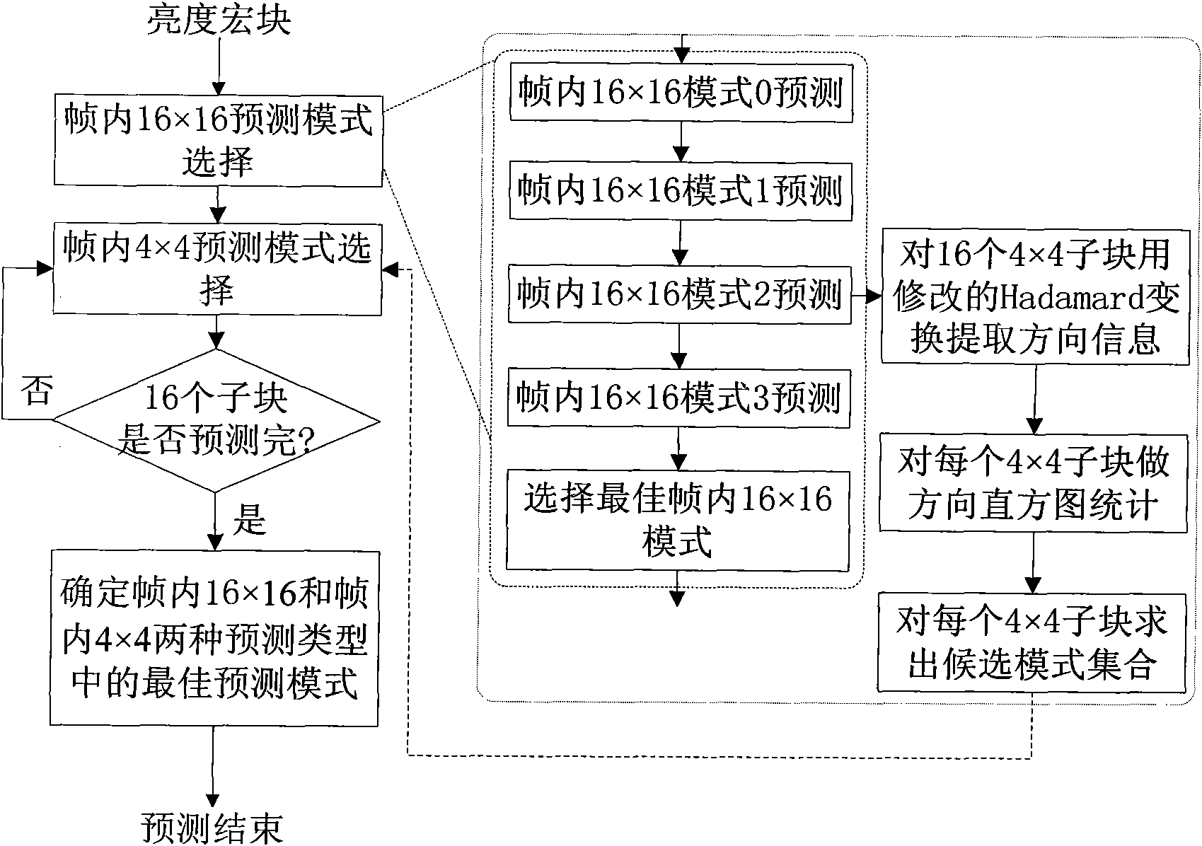 Intra-frame 4*4 forecasting model selection method based on transform domain information