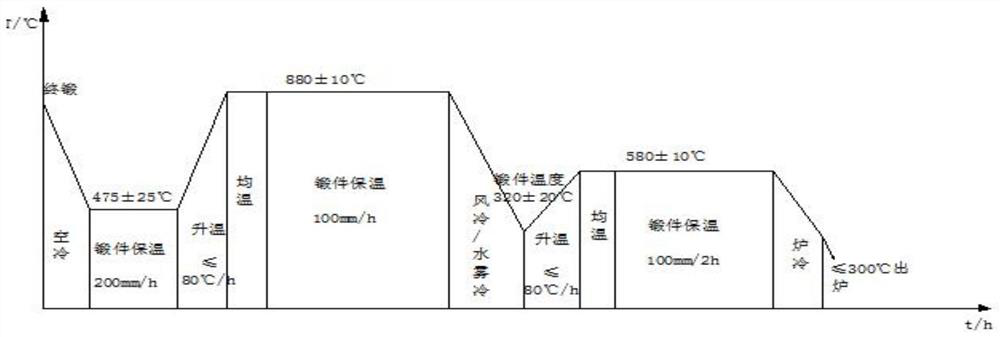 A normalizing and tempering process for motor shaft forgings