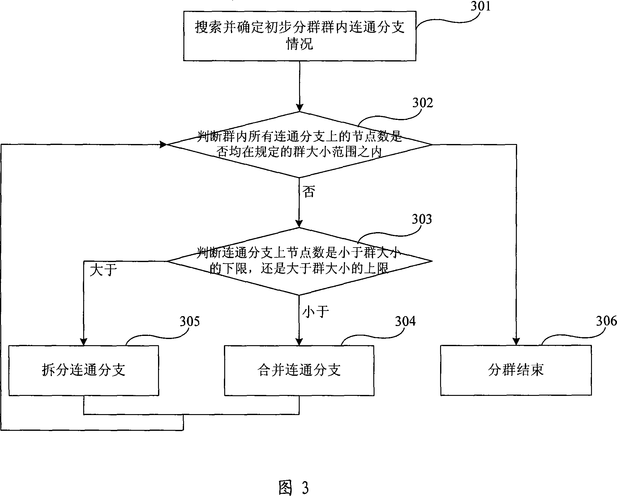 Clustering method for air mobile node and air-ground integrated clustering system