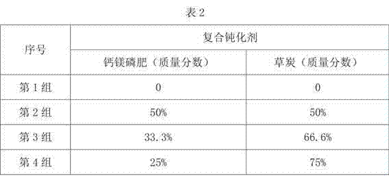 Composite passivator for restoring heavy metal cadmium contaminated soil and application method thereof