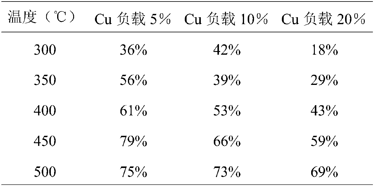 X-Sn-Zr reduction catalyst, and preparation method and application thereof